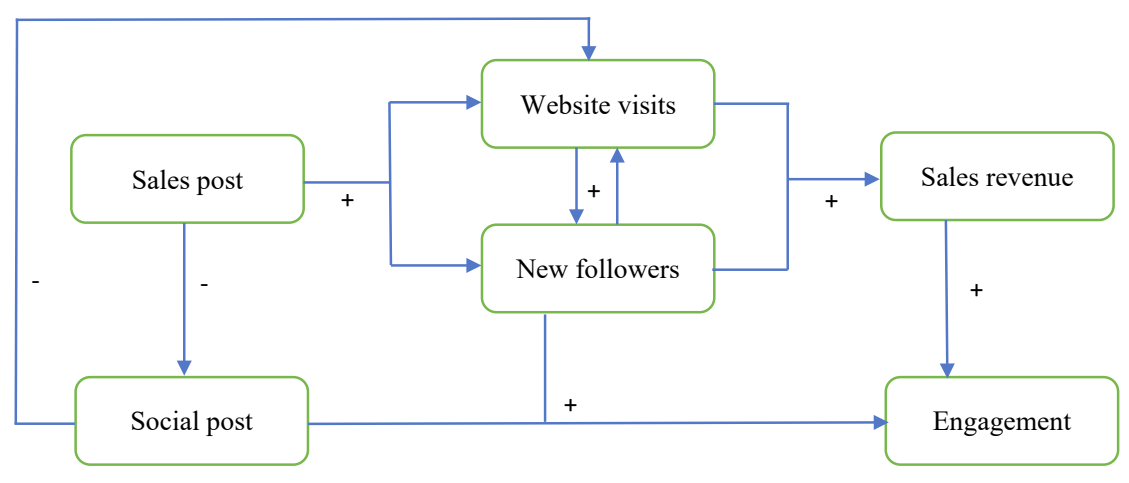 What is Social Media Engagement in the B2B Context?