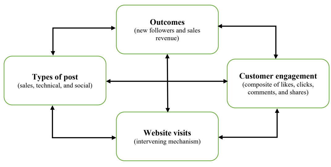 How a B2B Company Transformed Its Marketing Strategy Through LinkedIn Engagement